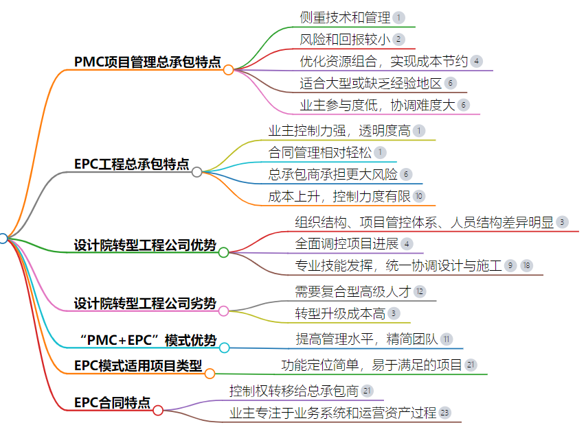 总包GPT| PMC与EPC两种总包，哪种更适合设计院？