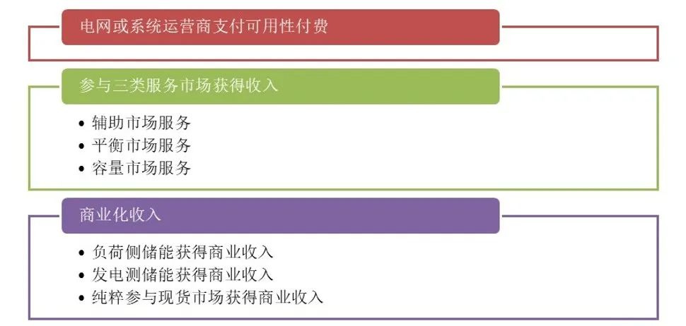 境外储能项目收入机制